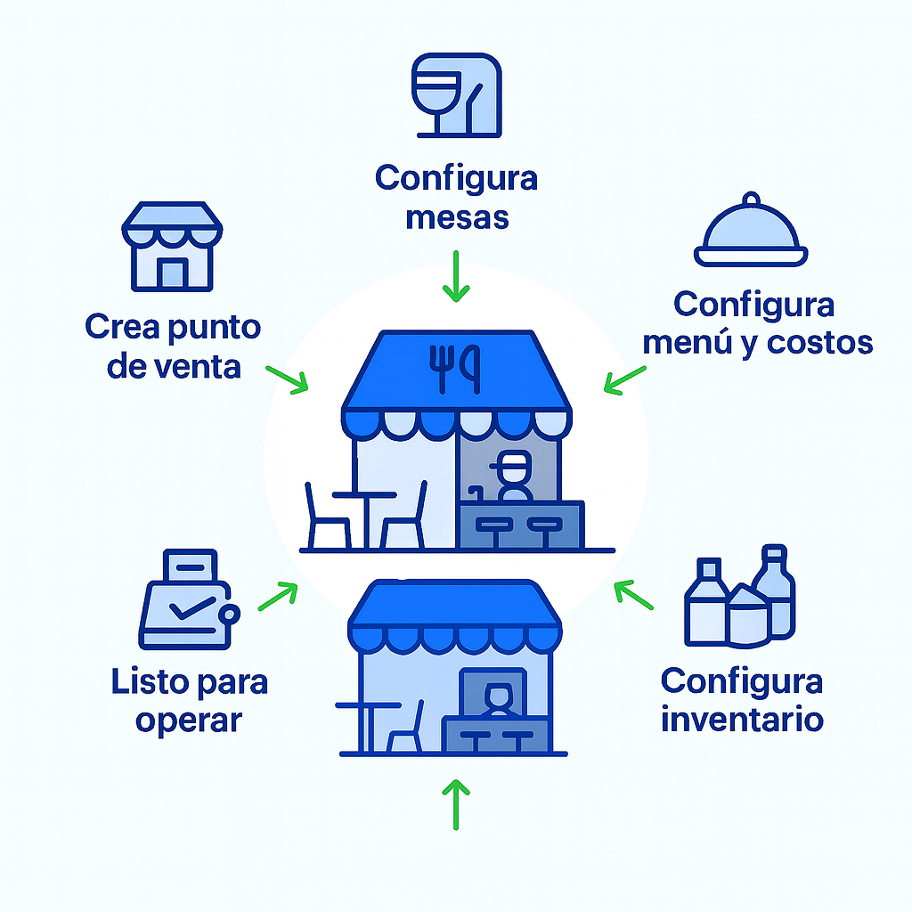 Cómo funciona RestobarApp